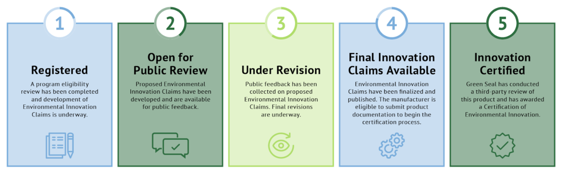 Green Seal GS-20 Environmental Innovation Cycle Graphic