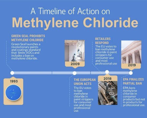 Methylene Chloride Timeline